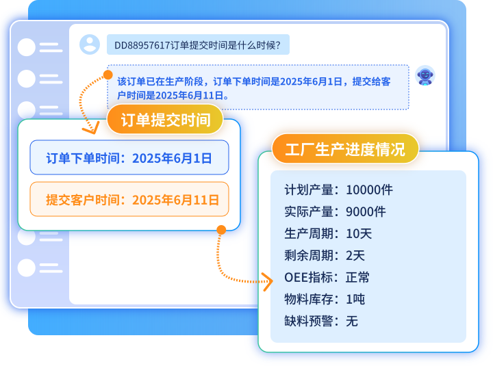 可实时查询订单交期情况