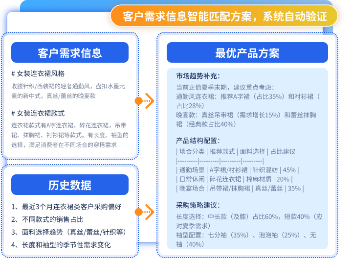 结构化客户需求，智能匹配产品方案