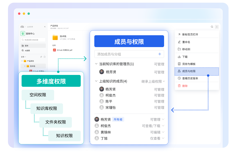 多层级权限覆盖