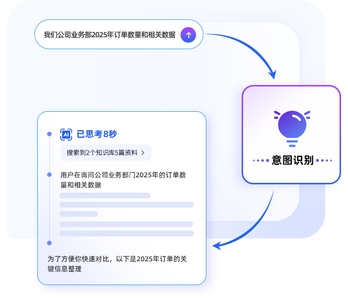 意图识别