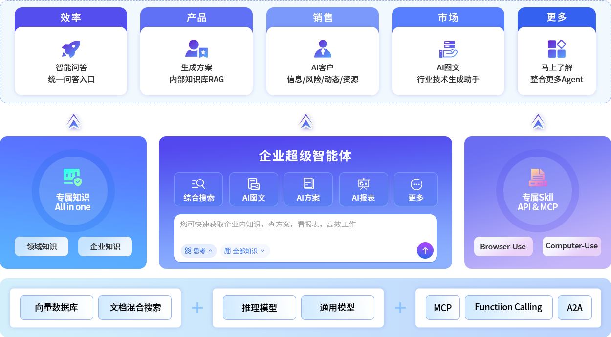 掌握企业知识与流程的智能体