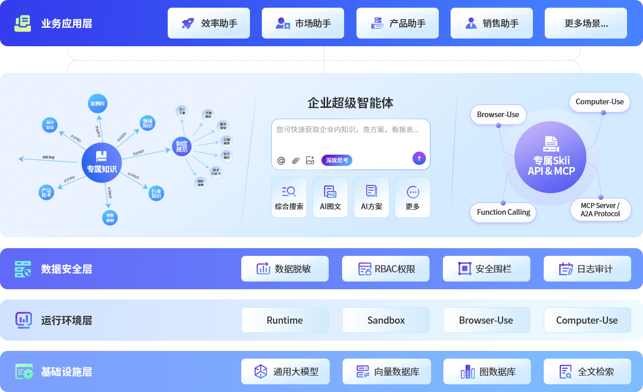 掌握企业知识与流程的智能体